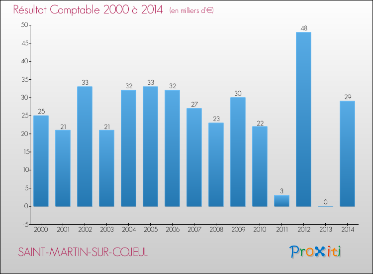 Evolution du résultat comptable pour la commune de SAINT-MARTIN-SUR-COJEUL de 2000 à 2014 Evolution du résultat comptable pour SAINT-MARTIN-SUR-COJEUL de 2000 à 2014