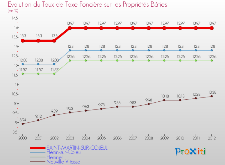 Evolution du taux de la taxe foncière sur le bati pour SAINT-MARTIN-SUR-COJEUL et les communes proches de 2000 à 2012 Comparaison des taux de taxe foncière sur le bati pour SAINT-MARTIN-SUR-COJEUL et les communes voisines de 2000 à 2012