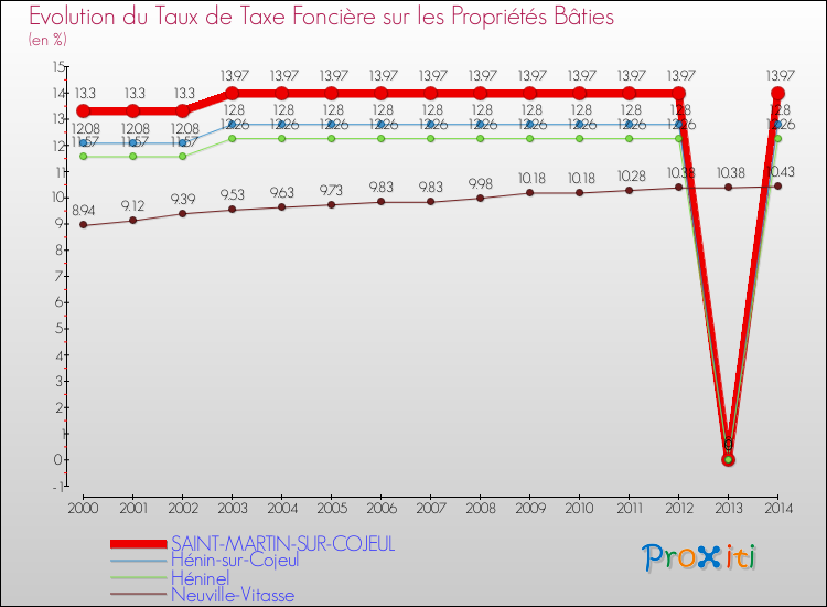Evolution du taux de la taxe foncière sur le bati pour SAINT-MARTIN-SUR-COJEUL et les communes proches de 2000 à 2014 Comparaison des taux de taxe foncière sur le bati pour SAINT-MARTIN-SUR-COJEUL et les communes voisines de 2000 à 2014