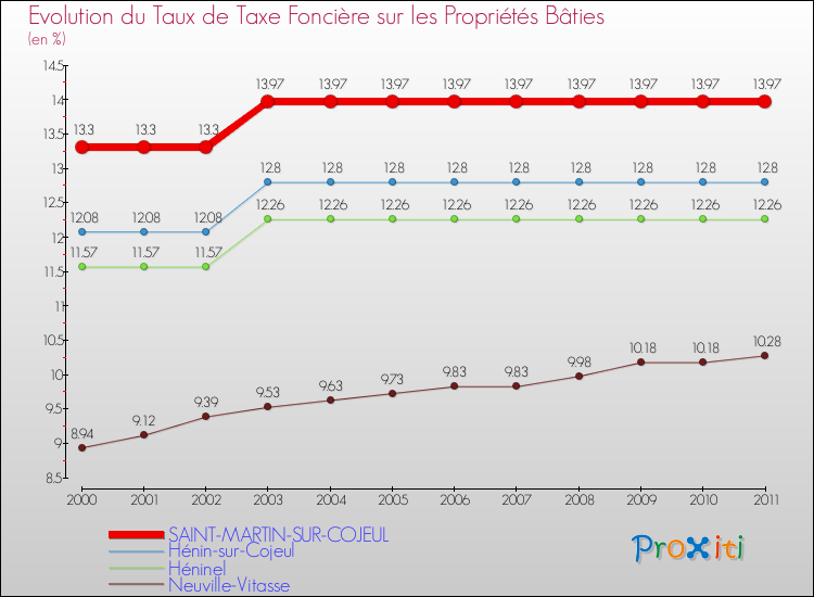Evolution du taux de la taxe foncière sur le bati pour SAINT-MARTIN-SUR-COJEUL et les communes proches Comparaison des taux de taxe foncière sur le bati pour SAINT-MARTIN-SUR-COJEUL et les communes voisines