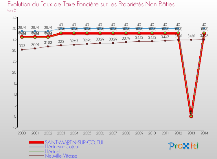 Evolution du taux de la taxe foncière sur les immeubles et terrains non batis pour SAINT-MARTIN-SUR-COJEUL et les communes proches de 2000 à 2014 Comparaison des taux de la taxe foncière sur les immeubles et terrains non batis pour SAINT-MARTIN-SUR-COJEUL et les communes voisines de 2000 à 2014