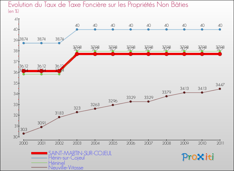 Evolution du taux de la taxe foncière sur les immeubles et terrains non batis pour SAINT-MARTIN-SUR-COJEUL et les communes proches Comparaison des taux de la taxe foncière sur les immeubles et terrains non batis pour SAINT-MARTIN-SUR-COJEUL et les communes voisines