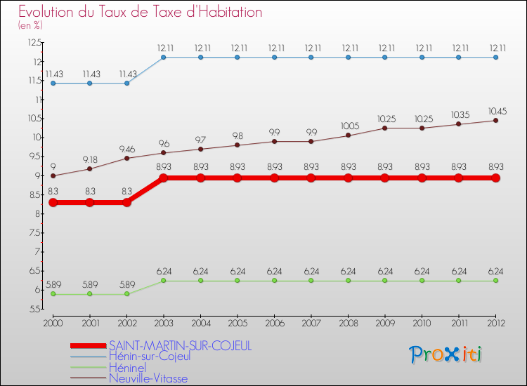 Evolution du taux de la taxe d'habitation pour SAINT-MARTIN-SUR-COJEUL et les communes proches Comparaison des taux de la taxe d'habitation pour SAINT-MARTIN-SUR-COJEUL et les communes voisines