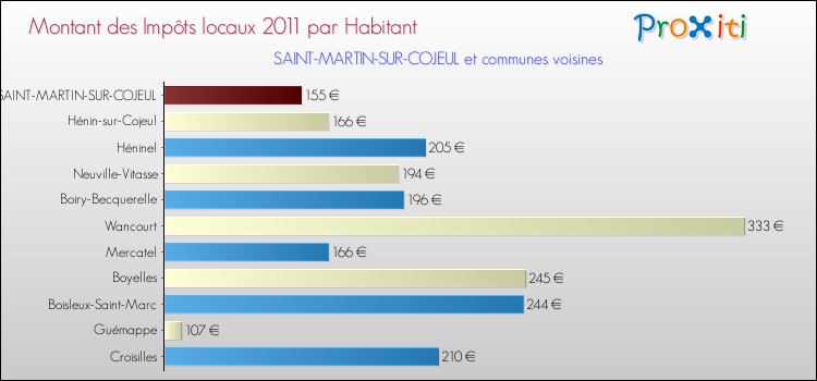 Montant des impôts locaux par Habitant pour SAINT-MARTIN-SUR-COJEUL et les communes proches Comparaison des impôts locaux par habitant pour SAINT-MARTIN-SUR-COJEUL et les communes voisines