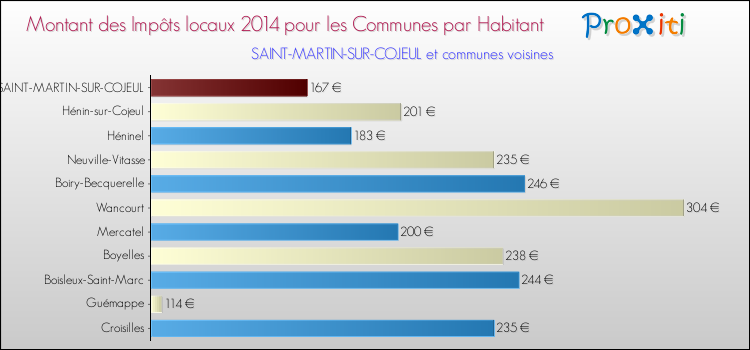 Montant des impôts locaux par Habitant pour SAINT-MARTIN-SUR-COJEUL et les communes proches en 2014 Comparaison des impôts locaux par habitant pour SAINT-MARTIN-SUR-COJEUL et les communes voisines en 2014