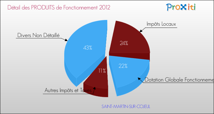 Décomposition du Budget de Fonctionnement 2012 de la commune de SAINT-MARTIN-SUR-COJEUL Budget de Fonctionnement 2012 pour la commune de SAINT-MARTIN-SUR-COJEUL