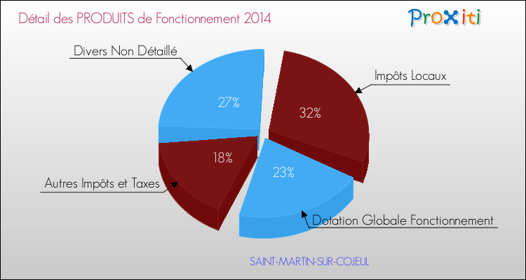 Décomposition du Budget de Fonctionnement 2014 de la commune de SAINT-MARTIN-SUR-COJEUL Budget de Fonctionnement 2014 pour la commune de SAINT-MARTIN-SUR-COJEUL