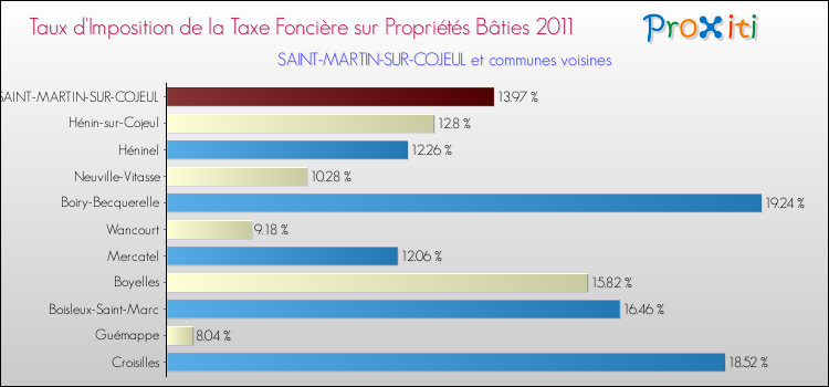 Taux d'imposition de la taxe foncière sur le bati 2011 pour SAINT-MARTIN-SUR-COJEUL et les communes proches Comparaison des taux d'imposition de la taxe foncière sur le bati 2011 pour SAINT-MARTIN-SUR-COJEUL et les communes voisines