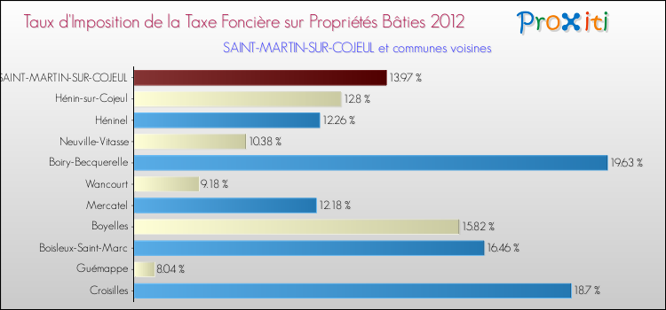Taux d'imposition de la taxe foncière sur le bati 2012 pour SAINT-MARTIN-SUR-COJEUL et les communes proches Comparaison des taux d'imposition de la taxe foncière sur le bati 2012 pour SAINT-MARTIN-SUR-COJEUL et les communes voisines