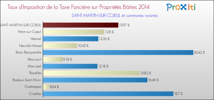 Taux d'imposition de la taxe foncière sur le bati 2014 pour SAINT-MARTIN-SUR-COJEUL et les communes proches Comparaison des taux d'imposition de la taxe foncière sur le bati 2014 pour SAINT-MARTIN-SUR-COJEUL et les communes voisines