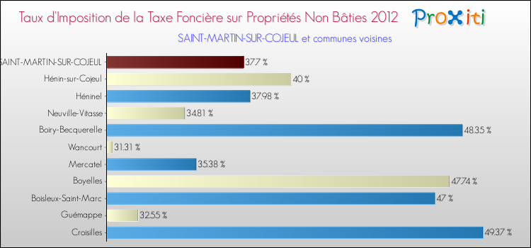 Taux d'imposition de la taxe foncière sur les immeubles et terrains non batis 2012 pour SAINT-MARTIN-SUR-COJEUL et les communes proches Comparaison des taux d'imposition de la taxe foncière sur les immeubles et terrains non batis 2012 pour SAINT-MARTIN-SUR-COJEUL et les communes voisines