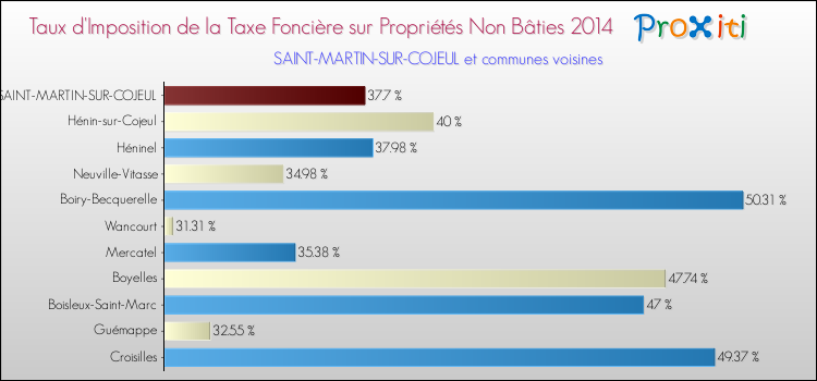 Taux d'imposition de la taxe foncière sur les immeubles et terrains non batis 2014 pour SAINT-MARTIN-SUR-COJEUL et les communes proches Comparaison des taux d'imposition de la taxe foncière sur les immeubles et terrains non batis 2014 pour SAINT-MARTIN-SUR-COJEUL et les communes voisines