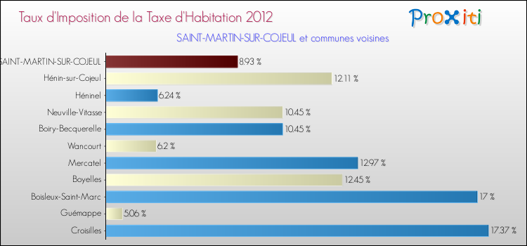 Taux d'imposition de la taxe d'habitation 2012 pour SAINT-MARTIN-SUR-COJEUL et les communes proches Comparaison des taux d'imposition de la taxe d'habitation 2012 pour SAINT-MARTIN-SUR-COJEUL et les communes voisines