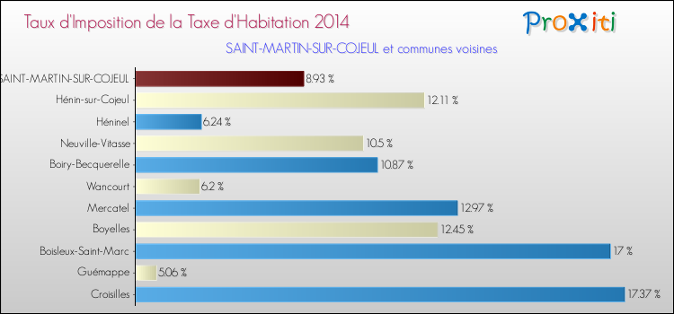 Taux d'imposition de la taxe d'habitation 2014 pour SAINT-MARTIN-SUR-COJEUL et les communes proches Comparaison des taux d'imposition de la taxe d'habitation 2014 pour SAINT-MARTIN-SUR-COJEUL et les communes voisines