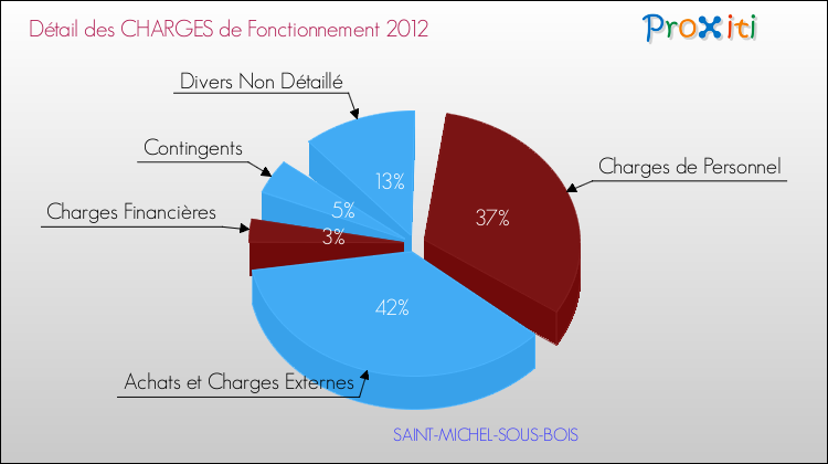 Décomposition des Charges de Fonctionnement 2012 de la commune de SAINT-MICHEL-SOUS-BOIS Charges de Fonctionnement 2012 pour la commune de SAINT-MICHEL-SOUS-BOIS