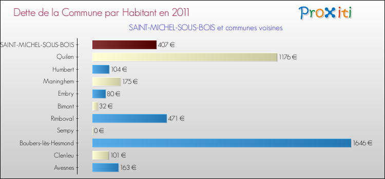 Dette par habitant de la commune en 2011 pour SAINT-MICHEL-SOUS-BOIS et les communes proches Comparaison de la dette par habitant de la commune en 2011 pour SAINT-MICHEL-SOUS-BOIS et les communes voisines