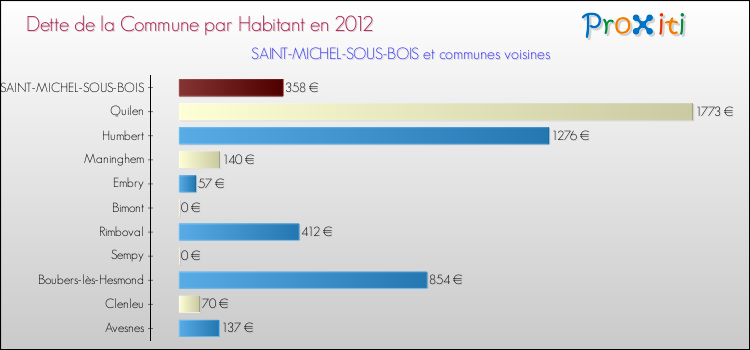 Dette par habitant de la commune en 2012 pour SAINT-MICHEL-SOUS-BOIS et les communes proches Comparaison de la dette par habitant de la commune en 2012 pour SAINT-MICHEL-SOUS-BOIS et les communes voisines