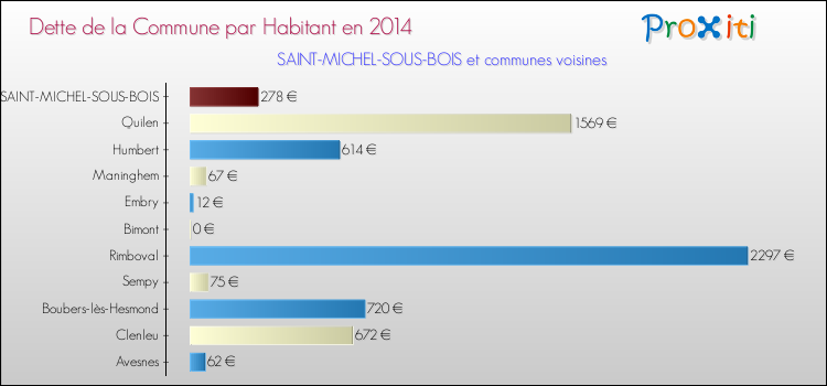 Dette par habitant de la commune en 2014 pour SAINT-MICHEL-SOUS-BOIS et les communes proches Comparaison de la dette par habitant de la commune en 2014 pour SAINT-MICHEL-SOUS-BOIS et les communes voisines