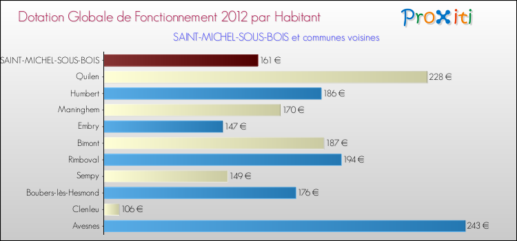 Montant des dotations globales de fonctionnement DGF par Habitant pour SAINT-MICHEL-SOUS-BOIS et les communes proches Comparaison des des dotations globales de fonctionnement DGF par habitant pour SAINT-MICHEL-SOUS-BOIS et les communes voisines