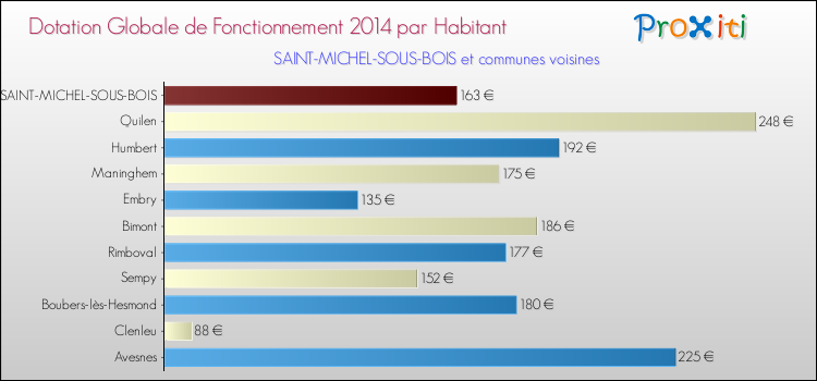 Montant des dotations globales de fonctionnement DGF par Habitant pour SAINT-MICHEL-SOUS-BOIS et les communes proches en 2014. Comparaison des des dotations globales de fonctionnement DGF par habitant pour SAINT-MICHEL-SOUS-BOIS et les communes voisines en 2014.