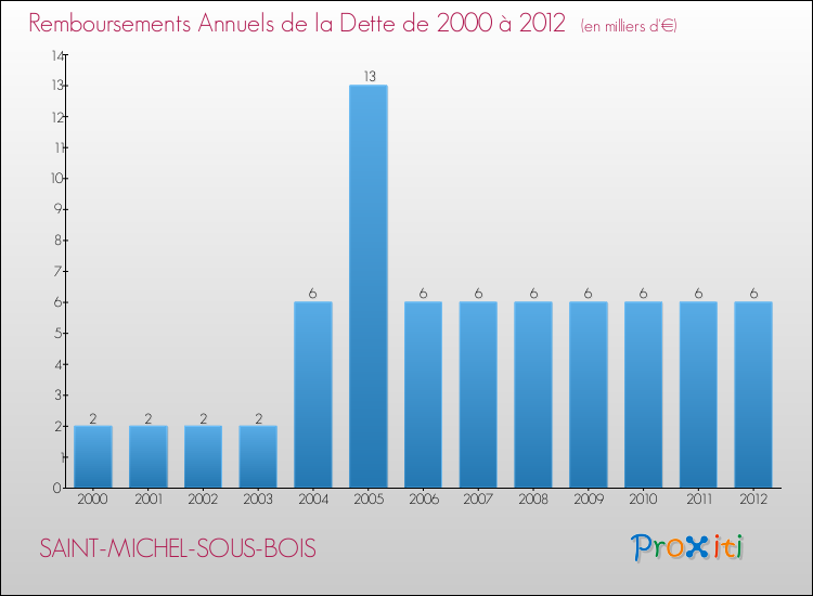 Evolution de l'annuité de la dette pour la commune de SAINT-MICHEL-SOUS-BOIS de 2000 à 2012 Annuités de la dette pour SAINT-MICHEL-SOUS-BOIS de 2000 à 2012