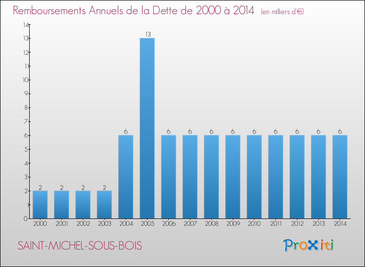 Evolution de l'annuité de la dette pour la commune de SAINT-MICHEL-SOUS-BOIS de 2000 à 2014 Annuités de la dette pour SAINT-MICHEL-SOUS-BOIS de 2000 à 2014