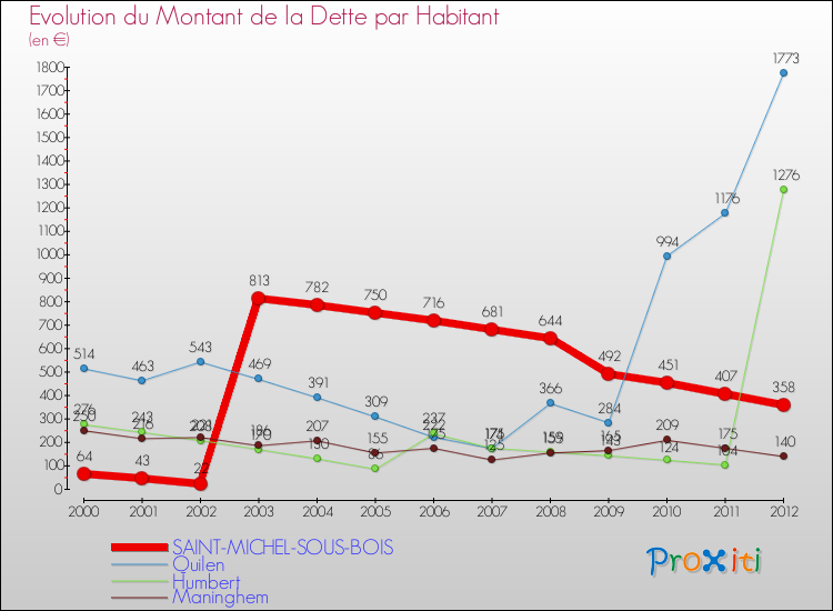Evolution de la dette par habitant pour la commune de SAINT-MICHEL-SOUS-BOIS et les communes proches de 2000 à 2012 Comparaison de la dette par habitant pour SAINT-MICHEL-SOUS-BOIS et les communes voisines de 2000 à 2012