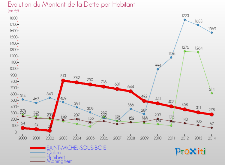 Evolution de la dette par habitant pour la commune de SAINT-MICHEL-SOUS-BOIS et les communes proches de 2000 à 2014 Comparaison de la dette par habitant pour SAINT-MICHEL-SOUS-BOIS et les communes voisines de 2000 à 2014