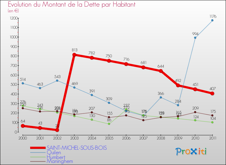 Evolution de la dette par habitant pour la commune de SAINT-MICHEL-SOUS-BOIS et les communes proches Comparaison de la dette par habitant pour SAINT-MICHEL-SOUS-BOIS et les communes voisines