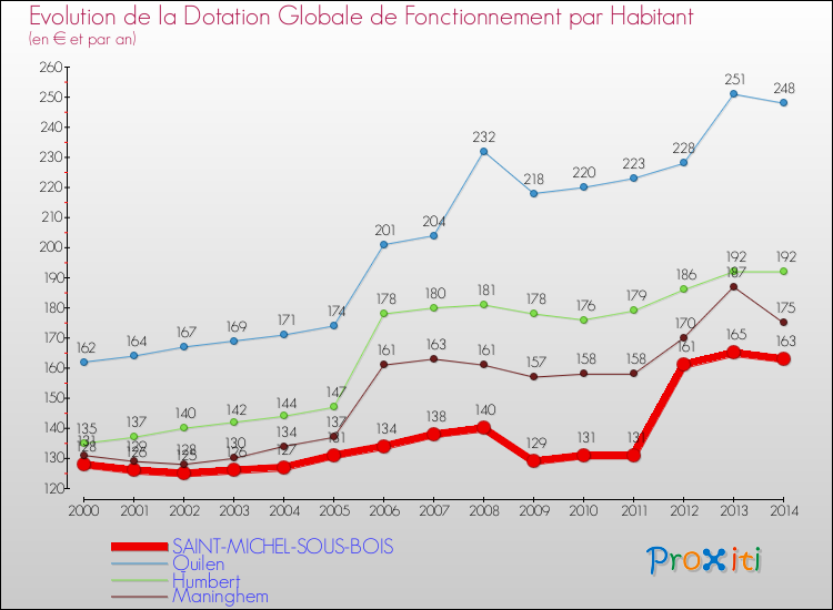Evolution et montant de la dotation globale de fonctionnement par Habitant pour SAINT-MICHEL-SOUS-BOIS et les communes proches de 2000 à 2014. Comparaison des dotations globales de fonctionnement par habitant pour SAINT-MICHEL-SOUS-BOIS et les communes voisines de 2000 à 2014.