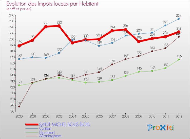 Evolution et montant des impôts locaux par Habitant pour SAINT-MICHEL-SOUS-BOIS et les communes proches Comparaison des impôts locaux par habitant pour SAINT-MICHEL-SOUS-BOIS et les communes voisines