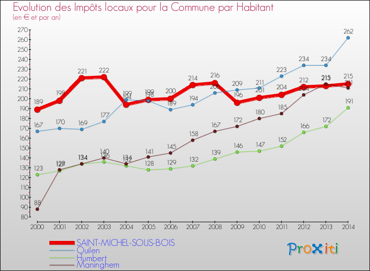 Evolution et montant des impôts locaux par Habitant pour SAINT-MICHEL-SOUS-BOIS et les communes proches de 2000 à 2014 Comparaison des impôts locaux par habitant pour SAINT-MICHEL-SOUS-BOIS et les communes voisines de 2000 à 2014