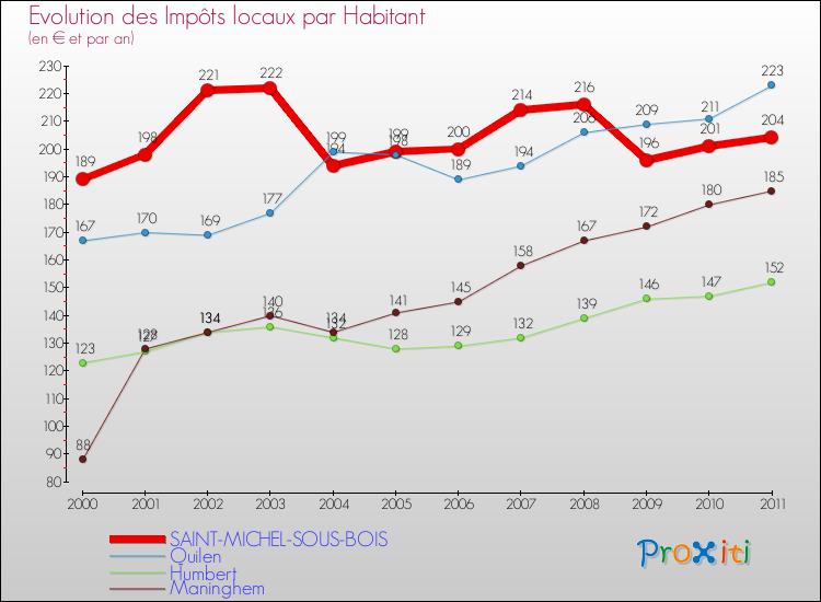 Evolution et montant des impôts locaux par Habitant pour SAINT-MICHEL-SOUS-BOIS et les communes proches Comparaison des impôts locaux par habitant pour SAINT-MICHEL-SOUS-BOIS et les communes voisines