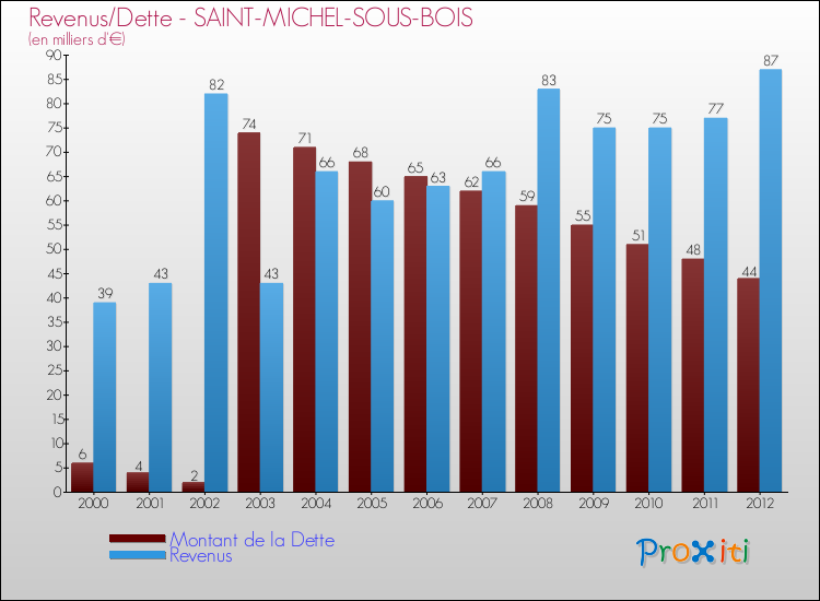 Evolution comparée de la dette et des revenus pour la commune de SAINT-MICHEL-SOUS-BOIS de 2000 à 2012 Comparaison de la dette et des revenus pour SAINT-MICHEL-SOUS-BOIS de 2000 à 2012