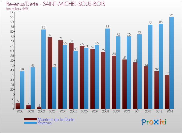 Evolution comparée de la dette et des revenus pour la commune de SAINT-MICHEL-SOUS-BOIS de 2000 à 2014 Comparaison de la dette et des revenus pour SAINT-MICHEL-SOUS-BOIS de 2000 à 2014