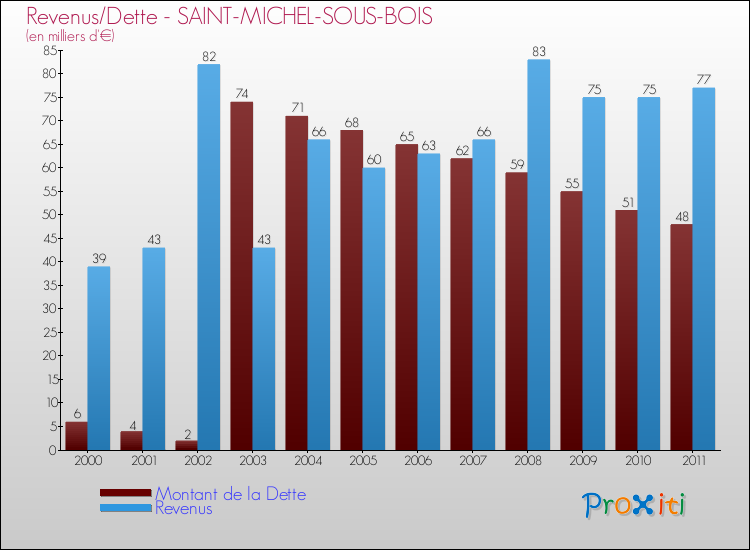 Evolution comparée de la dette et des revenus pour la commune de SAINT-MICHEL-SOUS-BOIS de 2000 à 2011 Comparaison de la dette et des revenus pour SAINT-MICHEL-SOUS-BOIS de 2000 à 2011