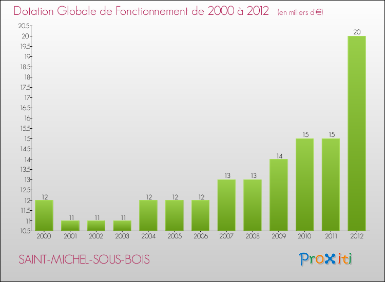 Evolution du montant de la Dotation Globale de Fonctionnement pour la commune de SAINT-MICHEL-SOUS-BOIS de 2000 à 2012 Evolution du montant de la Dotation Globale de Fonctionnement pour SAINT-MICHEL-SOUS-BOIS de 2000 à 2012