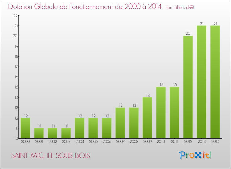Evolution du montant de la Dotation Globale de Fonctionnement pour la commune de SAINT-MICHEL-SOUS-BOIS de 2000 à 2014 Evolution du montant de la Dotation Globale de Fonctionnement pour SAINT-MICHEL-SOUS-BOIS de 2000 à 2014