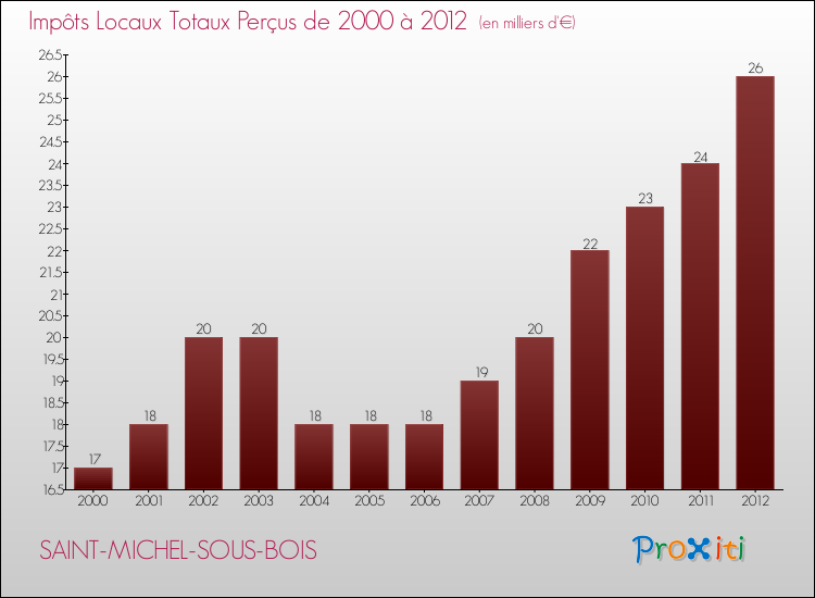 Evolution des Impôts Locaux pour la commune de SAINT-MICHEL-SOUS-BOIS de 2000 à 2012 Evolution des Impôts Locaux pour SAINT-MICHEL-SOUS-BOIS de 2000 à 2012