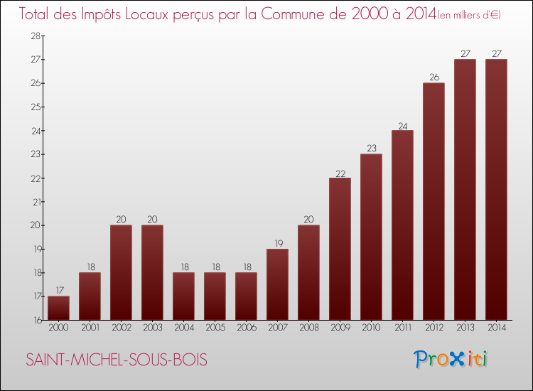 Evolution des Impôts Locaux pour la commune de SAINT-MICHEL-SOUS-BOIS de 2000 à 2014 Evolution des Impôts Locaux pour SAINT-MICHEL-SOUS-BOIS de 2000 à 2014