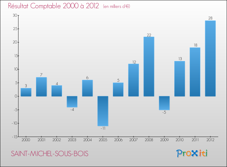 Evolution du résultat comptable pour la commune de SAINT-MICHEL-SOUS-BOIS de 2000 à 2012 Evolution du résultat comptable pour SAINT-MICHEL-SOUS-BOIS de 2000 à 2012