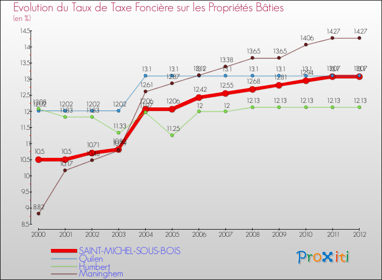 Evolution du taux de la taxe foncière sur le bati pour SAINT-MICHEL-SOUS-BOIS et les communes proches de 2000 à 2012 Comparaison des taux de taxe foncière sur le bati pour SAINT-MICHEL-SOUS-BOIS et les communes voisines de 2000 à 2012