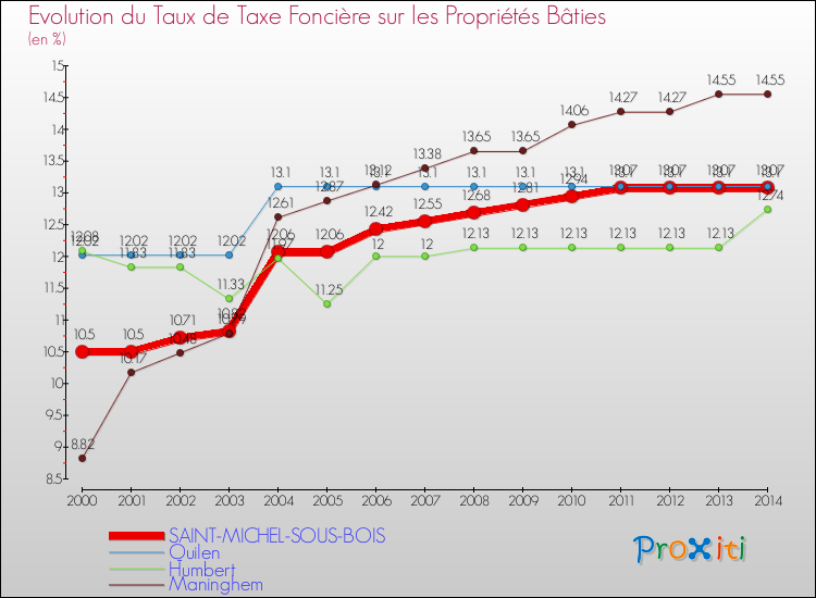 Evolution du taux de la taxe foncière sur le bati pour SAINT-MICHEL-SOUS-BOIS et les communes proches de 2000 à 2014 Comparaison des taux de taxe foncière sur le bati pour SAINT-MICHEL-SOUS-BOIS et les communes voisines de 2000 à 2014
