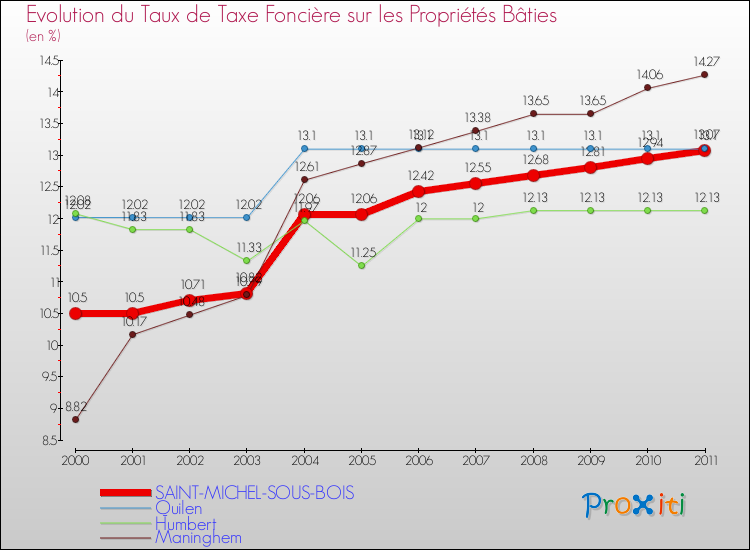 Evolution du taux de la taxe foncière sur le bati pour SAINT-MICHEL-SOUS-BOIS et les communes proches Comparaison des taux de taxe foncière sur le bati pour SAINT-MICHEL-SOUS-BOIS et les communes voisines