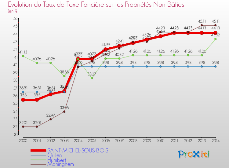 Evolution du taux de la taxe foncière sur les immeubles et terrains non batis pour SAINT-MICHEL-SOUS-BOIS et les communes proches de 2000 à 2014 Comparaison des taux de la taxe foncière sur les immeubles et terrains non batis pour SAINT-MICHEL-SOUS-BOIS et les communes voisines de 2000 à 2014