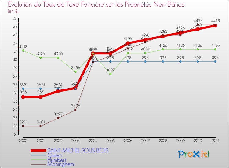 Evolution du taux de la taxe foncière sur les immeubles et terrains non batis pour SAINT-MICHEL-SOUS-BOIS et les communes proches Comparaison des taux de la taxe foncière sur les immeubles et terrains non batis pour SAINT-MICHEL-SOUS-BOIS et les communes voisines