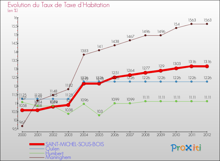 Evolution du taux de la taxe d'habitation pour SAINT-MICHEL-SOUS-BOIS et les communes proches Comparaison des taux de la taxe d'habitation pour SAINT-MICHEL-SOUS-BOIS et les communes voisines