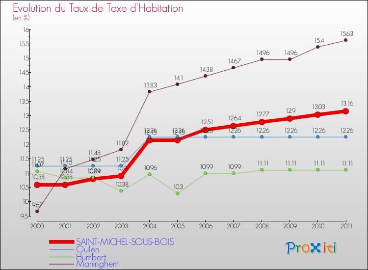 Evolution du taux de la taxe d'habitation pour SAINT-MICHEL-SOUS-BOIS et les communes proches Comparaison des taux de la taxe d'habitation pour SAINT-MICHEL-SOUS-BOIS et les communes voisines