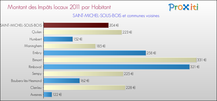 Montant des impôts locaux par Habitant pour SAINT-MICHEL-SOUS-BOIS et les communes proches Comparaison des impôts locaux par habitant pour SAINT-MICHEL-SOUS-BOIS et les communes voisines