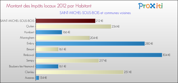 Montant des impôts locaux par Habitant pour SAINT-MICHEL-SOUS-BOIS et les communes proches Comparaison des impôts locaux par habitant pour SAINT-MICHEL-SOUS-BOIS et les communes voisines